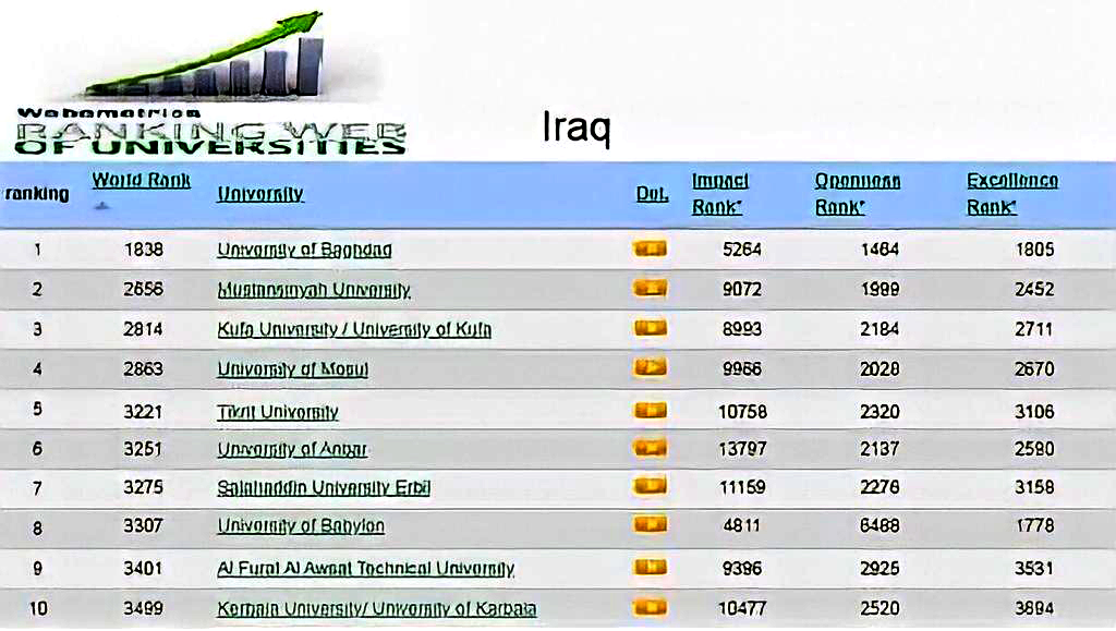 جامعة الانبار تتقدم (4) مراتب عراقيا و (324) مرتبةً عالمياً ضمن تصنيف Webometrics